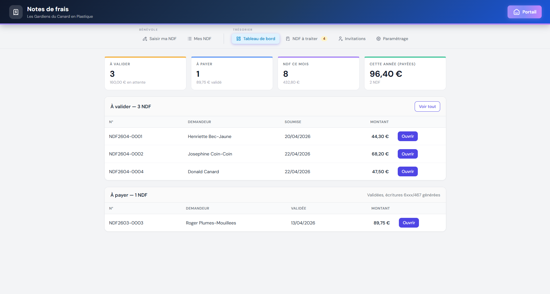 Tableau de bord trésorier avec KPIs, liste des NDF à valider et à payer