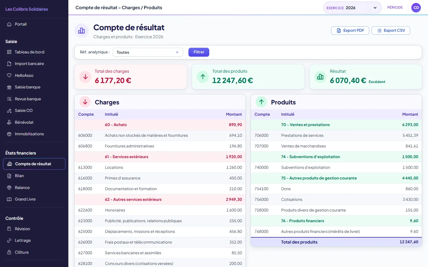 Compte de résultat : les charges et les produits classés par poste du plan comptable, avec les totaux et le résultat excédentaire de l'exercice