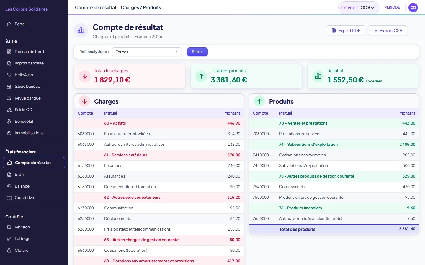 Compte de résultat : les charges et les produits classés par poste du plan comptable, avec les totaux et le résultat excédentaire de l'exercice
