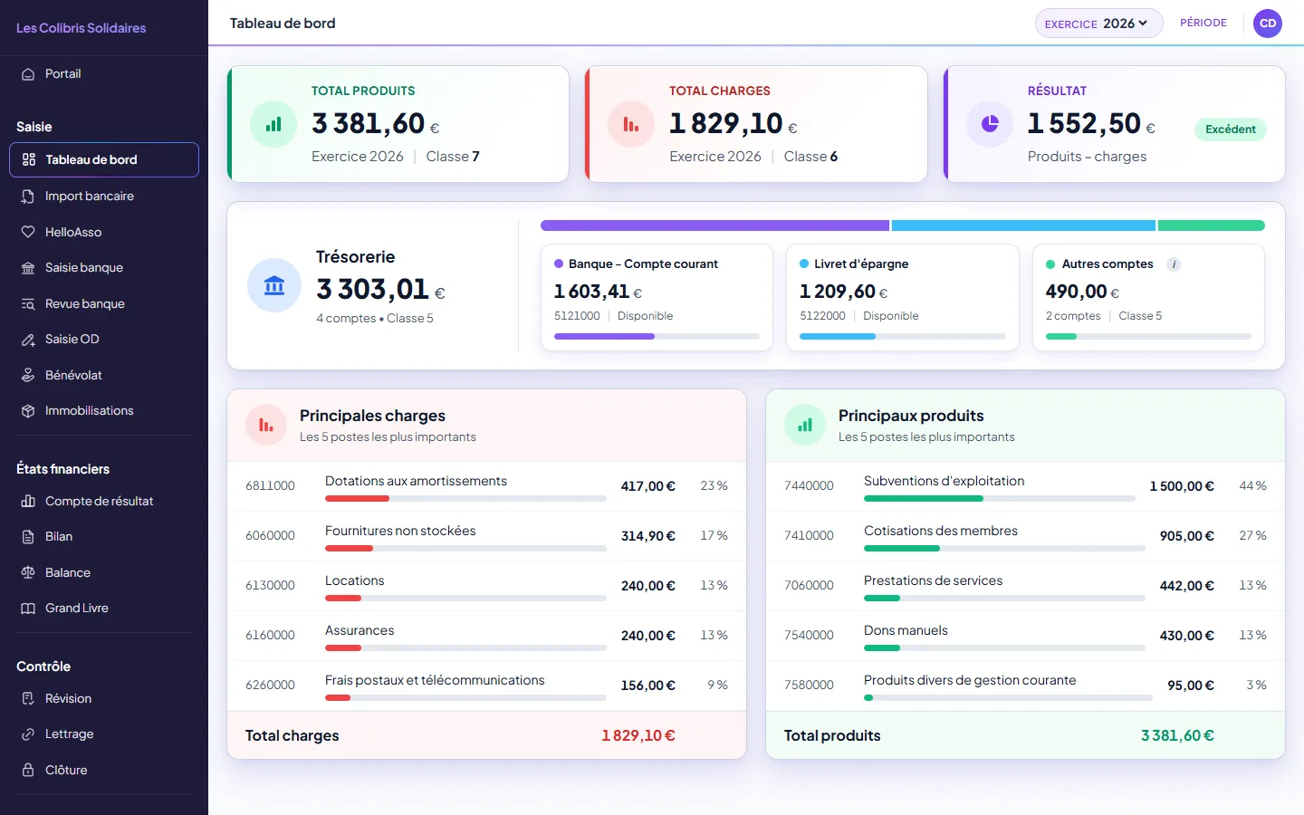 Tableau de bord de la comptabilit&eacute; : les cartes Total produits, Total charges et R&eacute;sultat, puis le bloc Tr&eacute;sorerie avec sa barre de r&eacute;partition et une carte par compte, et les cinq principales charges et principaux produits
