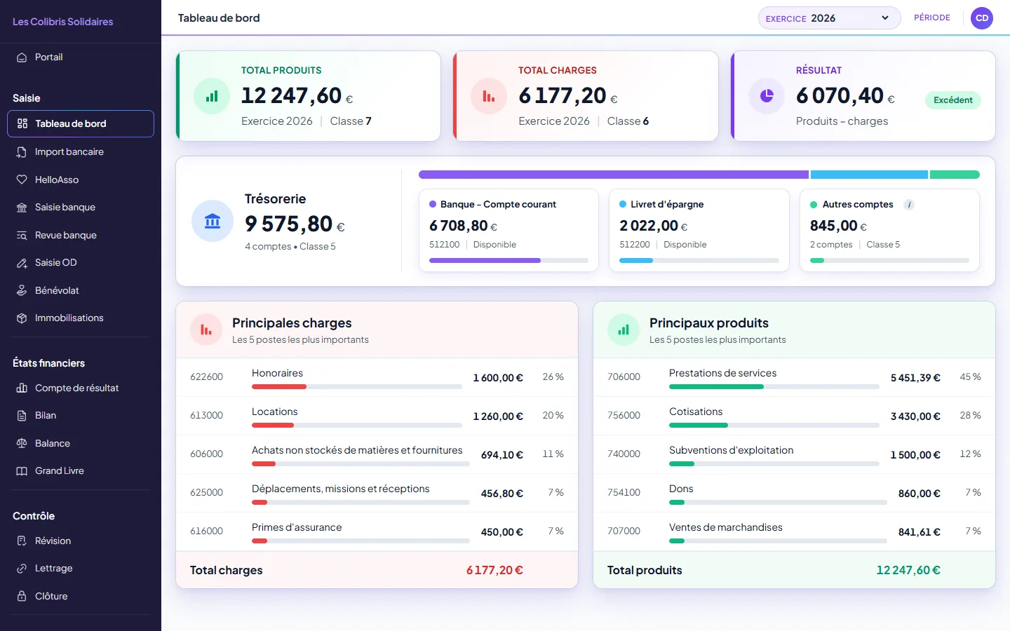 Tableau de bord de la comptabilité : les cartes Total produits, Total charges et Résultat, puis le bloc Trésorerie avec sa barre de répartition et une carte par compte, et les cinq principales charges et principaux produits