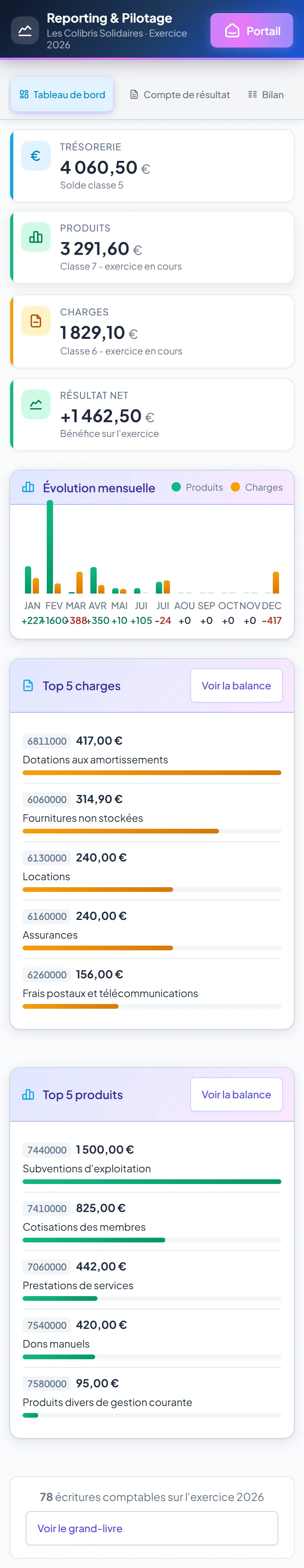 Tableau de bord reporting sur mobile