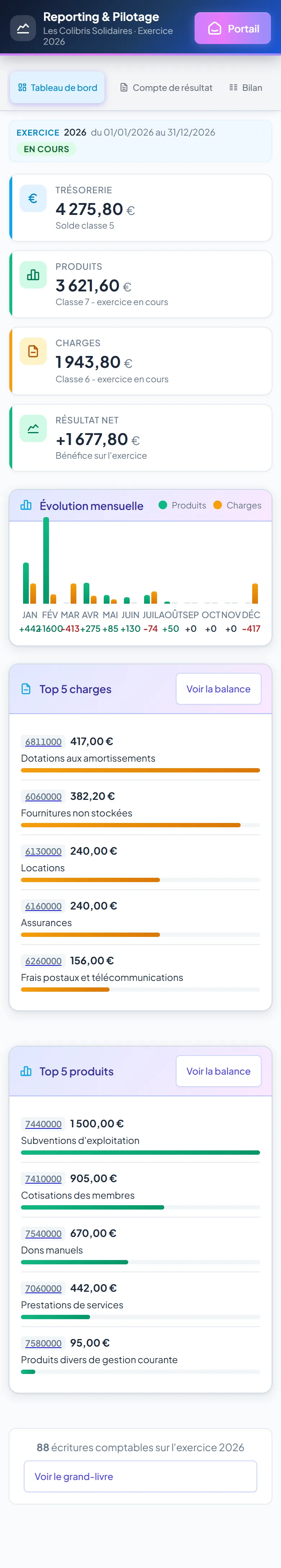 Tableau de bord reporting sur mobile