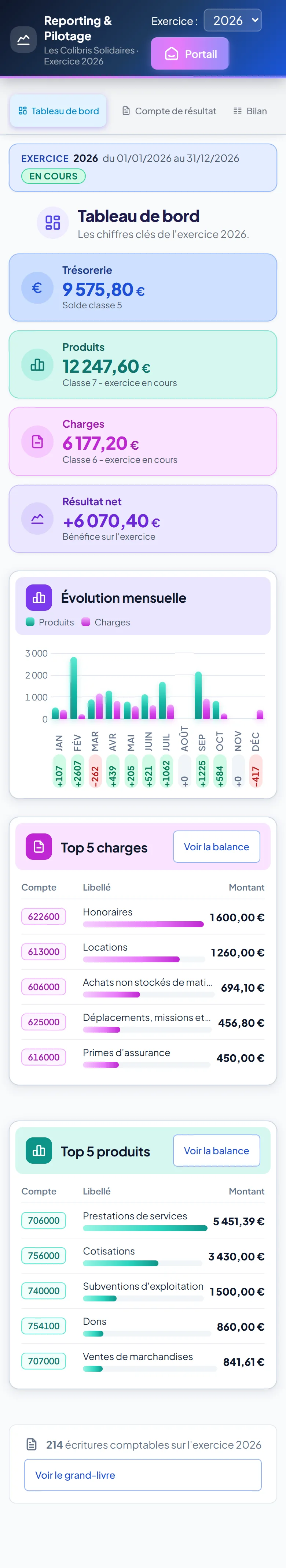 Tableau de bord reporting sur mobile