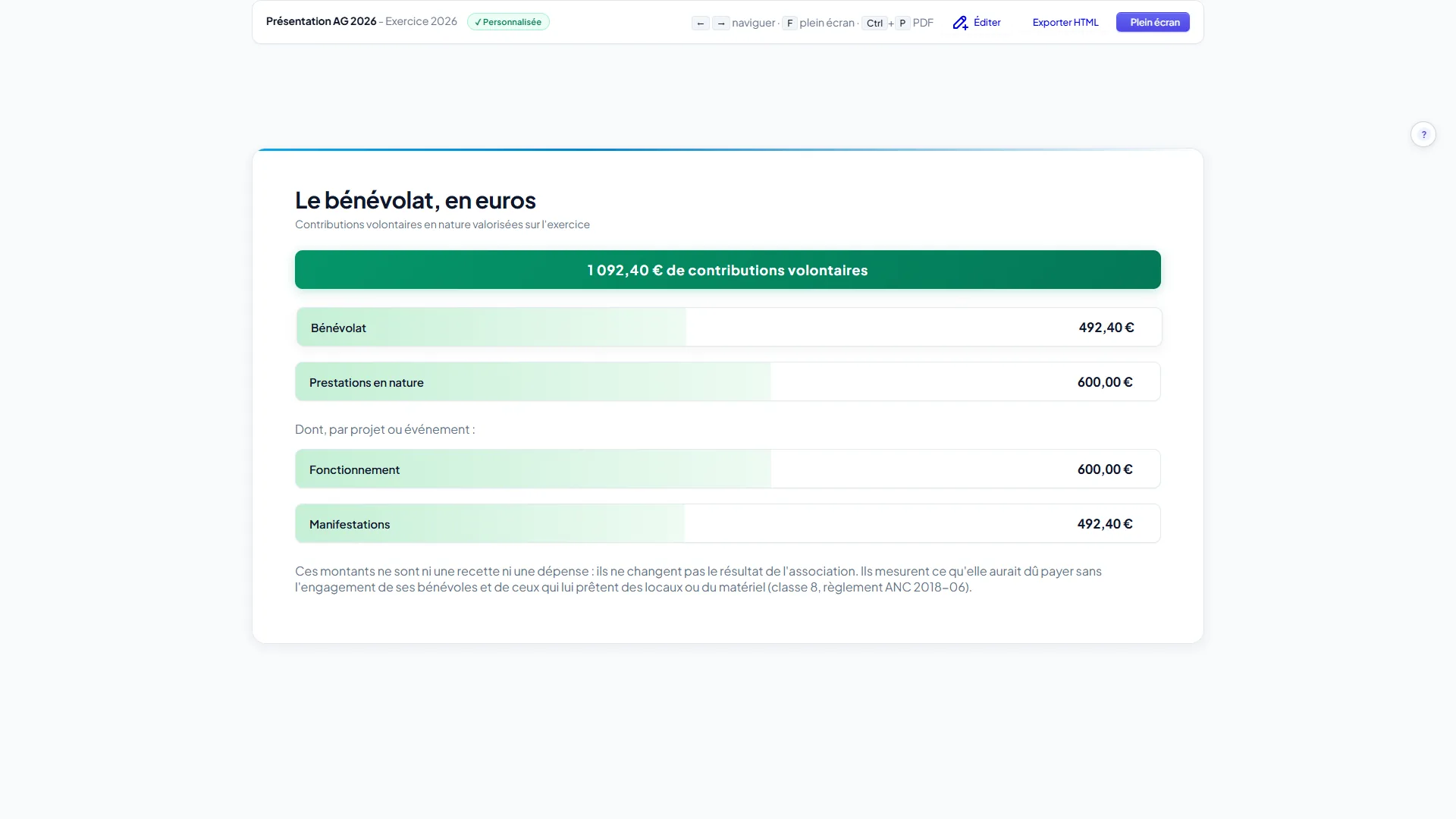 Diapositive Le bénévolat, en euros de la présentation d'assemblée générale : total des contributions volontaires puis détail par nature