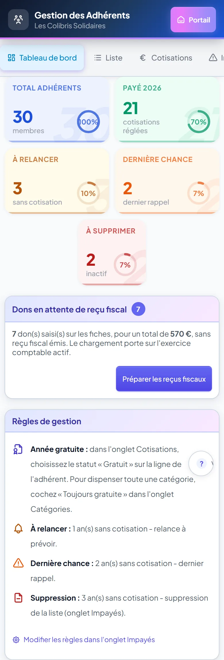 Tableau de bord des adhérents sur téléphone : compteurs sur deux colonnes, carte des dons en attente de reçu fiscal et règles de gestion