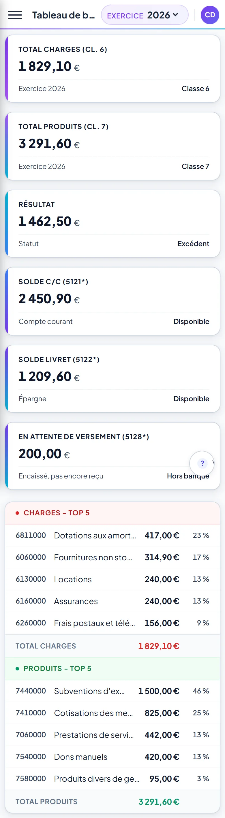 Tableau de bord comptable affiché sur un téléphone : menu burger, sélecteur d'exercice, indicateurs empilés puis le détail des charges et des produits