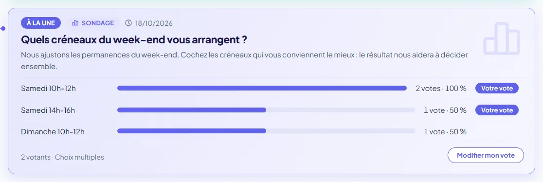 Carte d'une actualité avec sondage, vue par un membre qui a voté : une barre et un pourcentage par réponse, l'étiquette Votre vote, le nombre de votants et le bouton Modifier mon vote
