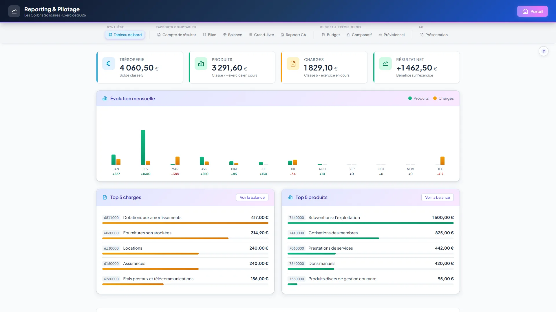 Tableau de bord du module Reporting et Pilotage