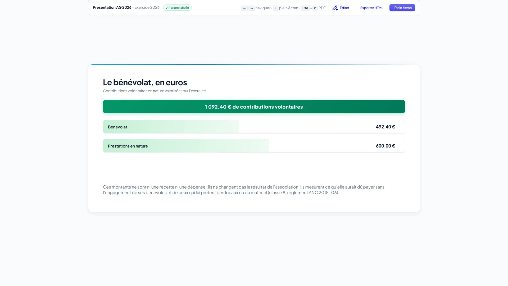 Diapositive Le bénévolat, en euros de la présentation d'assemblée générale : total des contributions volontaires puis détail par nature