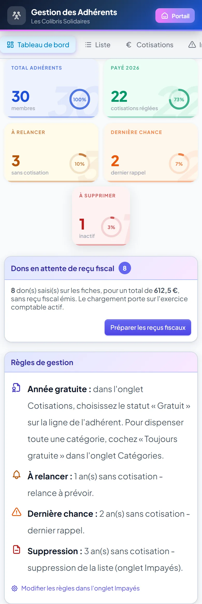 Tableau de bord des adhérents sur téléphone : compteurs sur deux colonnes, carte des dons en attente de reçu fiscal et règles de gestion