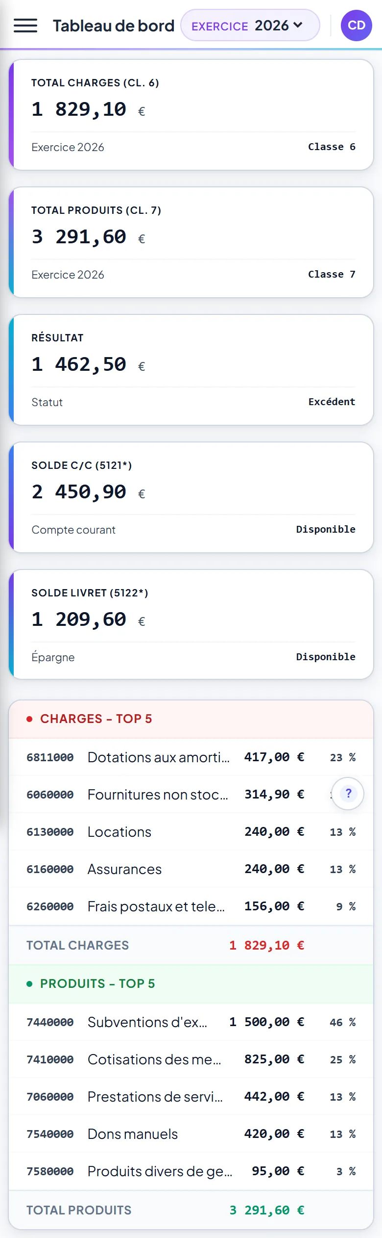 Tableau de bord comptable affiché sur un téléphone : menu burger, sélecteur d'exercice, indicateurs empilés puis le détail des charges et des produits