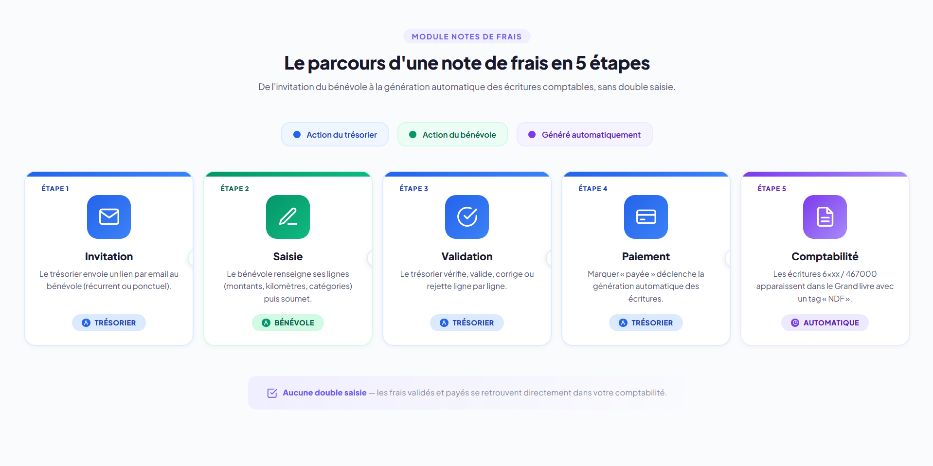 Workflow NDF en 5 étapes