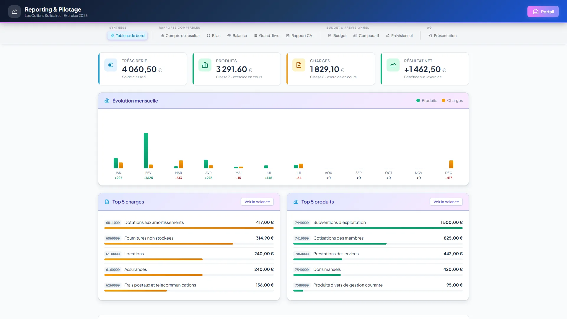 Tableau de bord du module Reporting et Pilotage